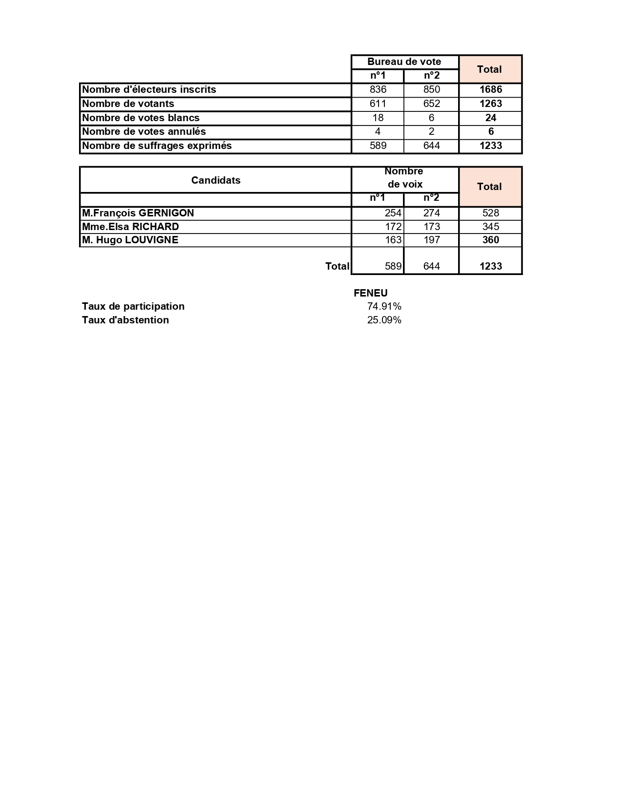 TABLEAU RESULTATS ELECTIONS 2_page-0001