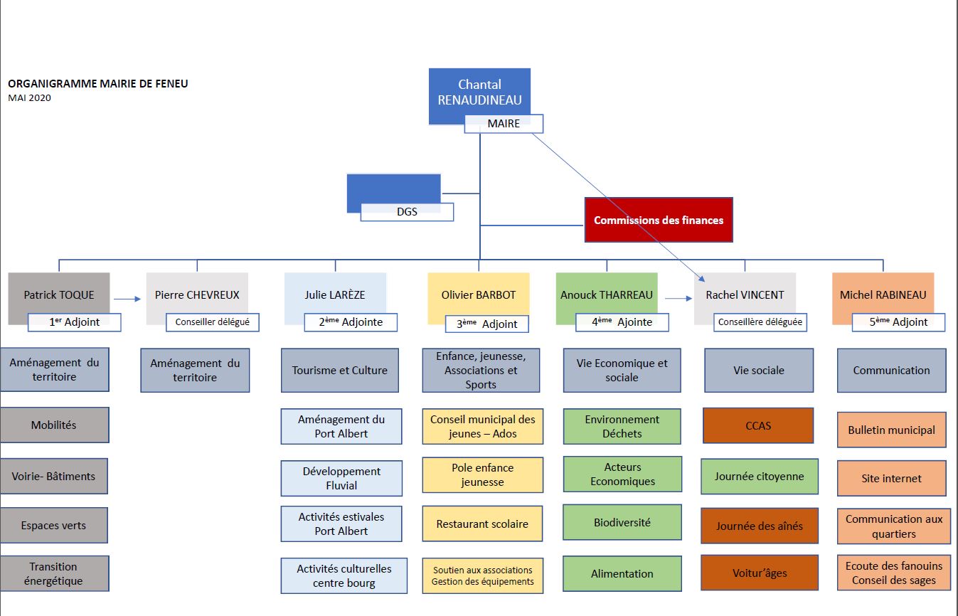 Feneu- Sommaire/ Mairie/ Organigramme